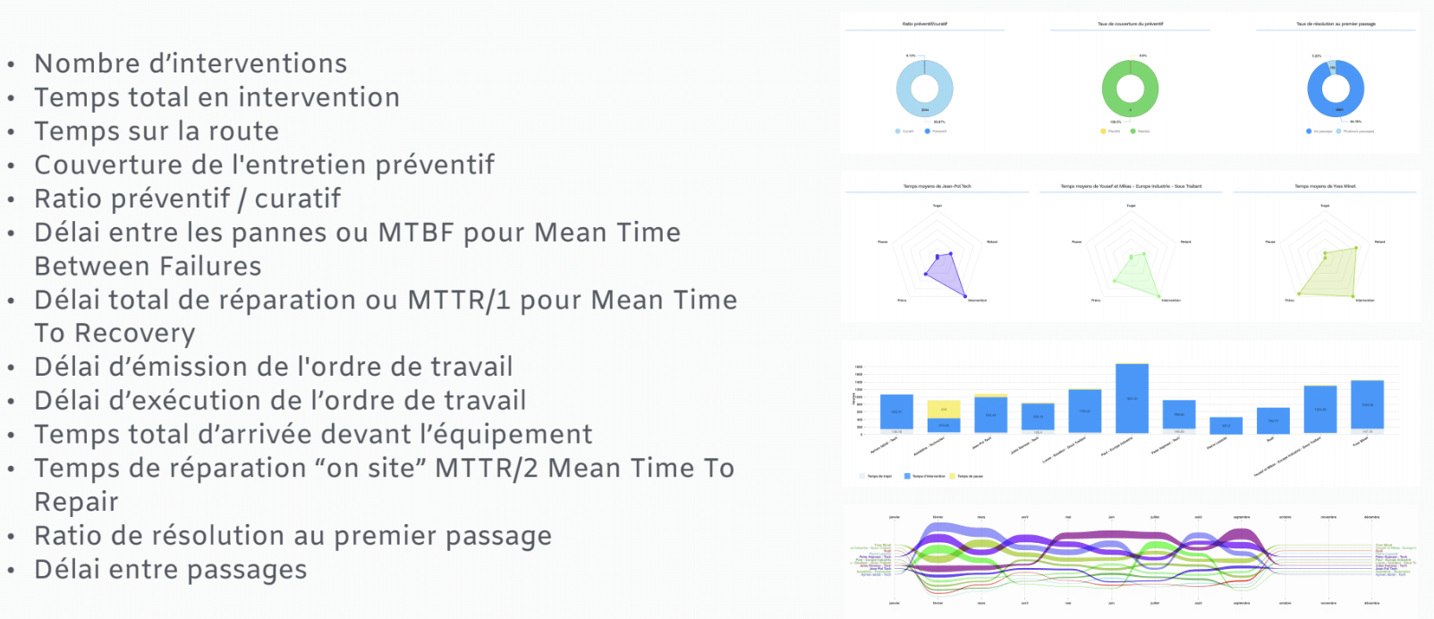 KPI maintenance par période, équipe, client